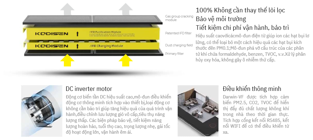 Thông gió thu hồi nhiệt lọc điện từ